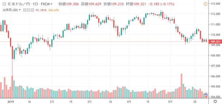 ドル／円日足チャート（チャートはTradingView）