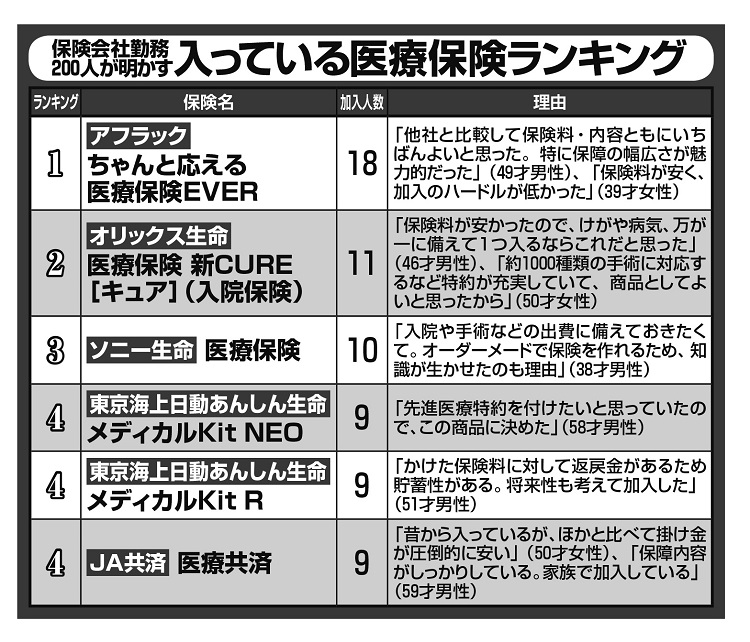 保険会社200人「自分が入っている医療保険・がん保険」ランキング | マネーポストWEB