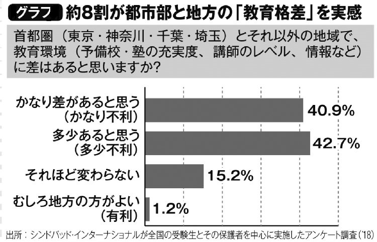 【画像】データでわかる教育の地域格差 生まれた場所で一生が決まる悲劇 | マネーポストWEB