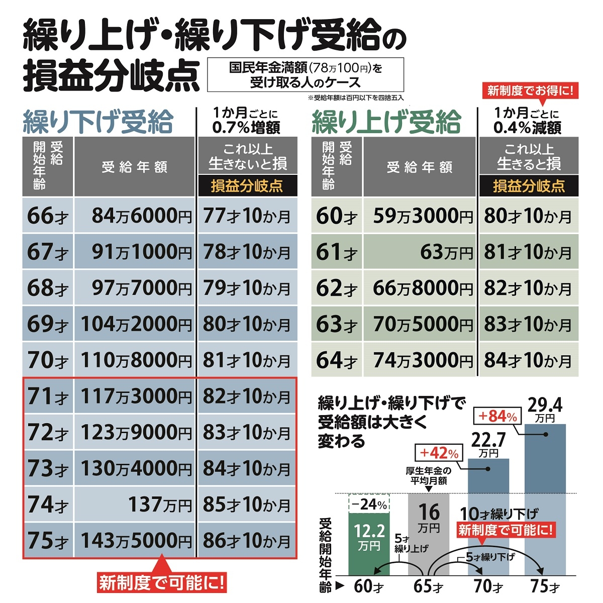 年金受給の繰り上げ・繰り下げ、寿命ではなく「平均余命」で判断を | マネーポストWEB