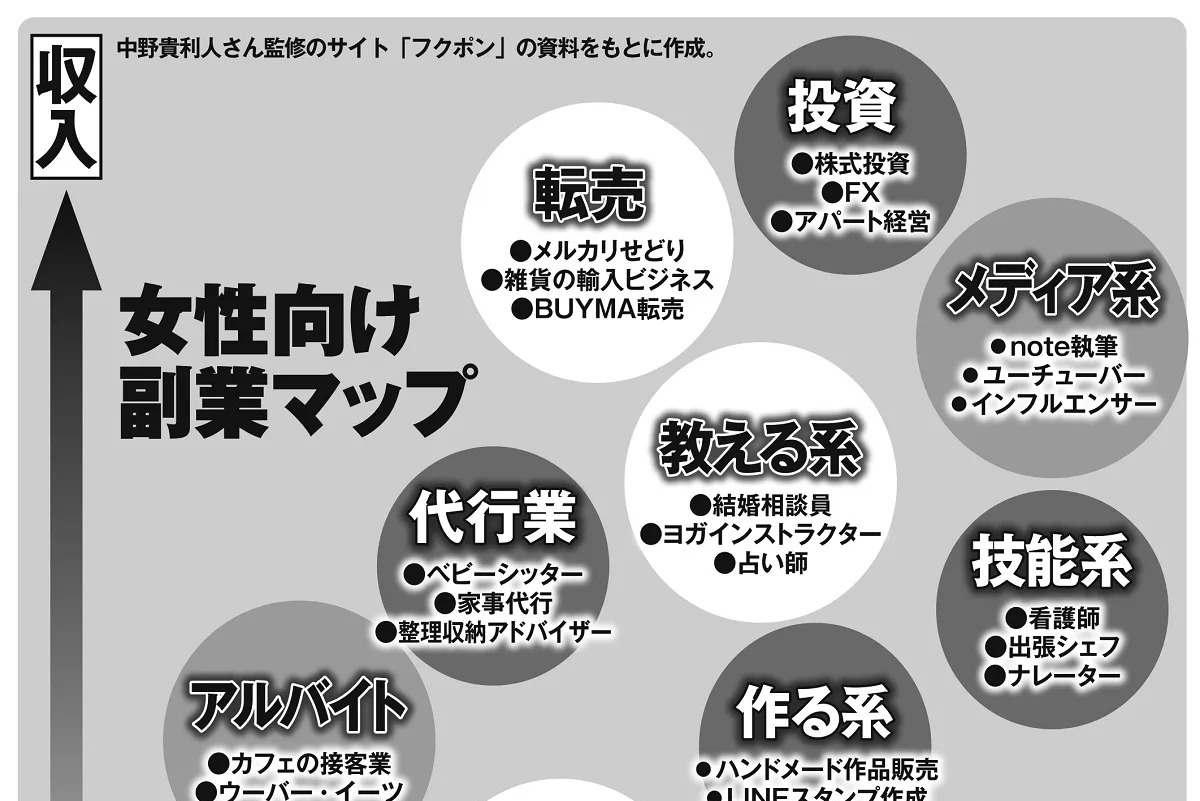 コロナ禍の家計打撃で注目集まる副業 フリマアプリで月80万円稼ぐ人も