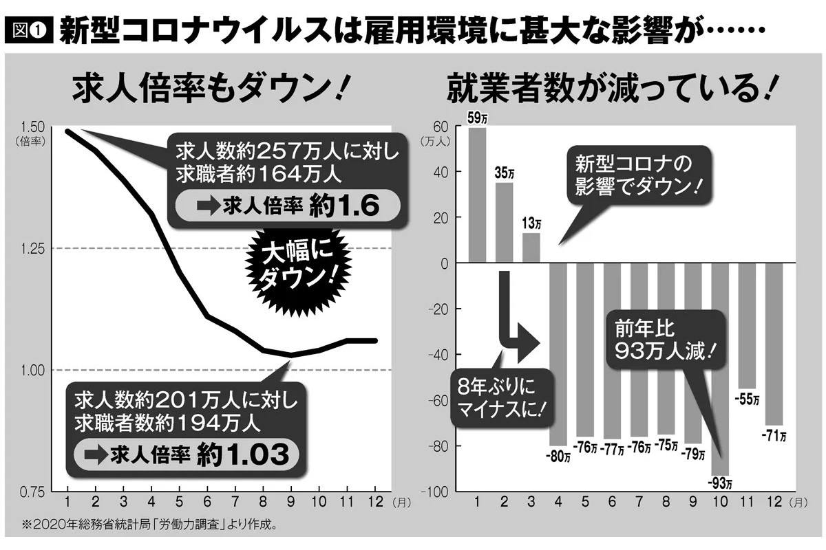 失業給付の賢い活用法　「特定受給資格者」になれば総額120万円の差 | マネーポストWEB