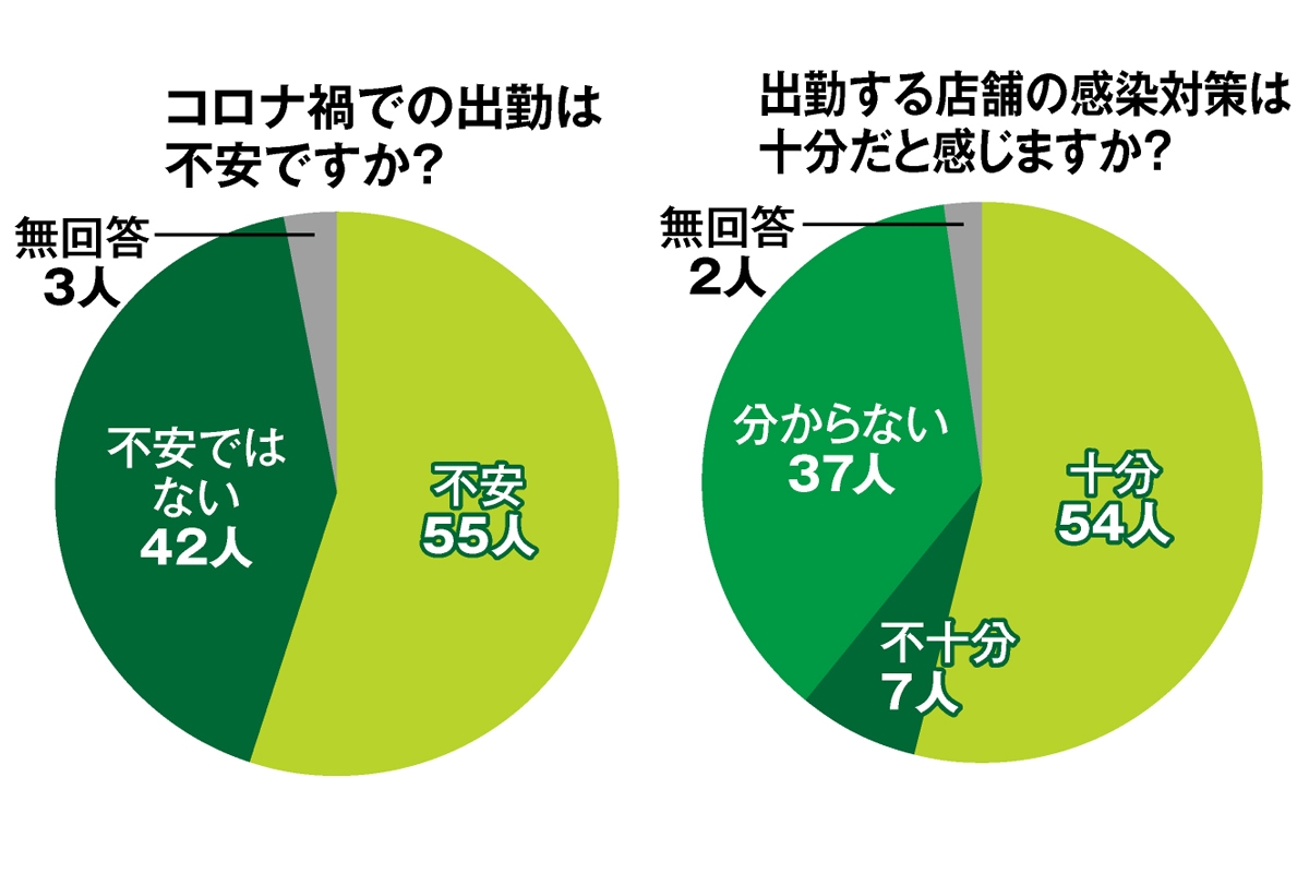 コロナ禍の性風俗産業従事者の本音 「感染よりもお金がないほうが不安」 | マネーポストWEB