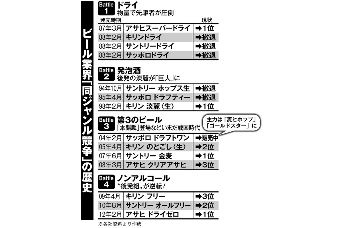 ビール戦争 の歴史 新しいジャンル切り拓くヒット商品に他社が追随 マネーポストweb