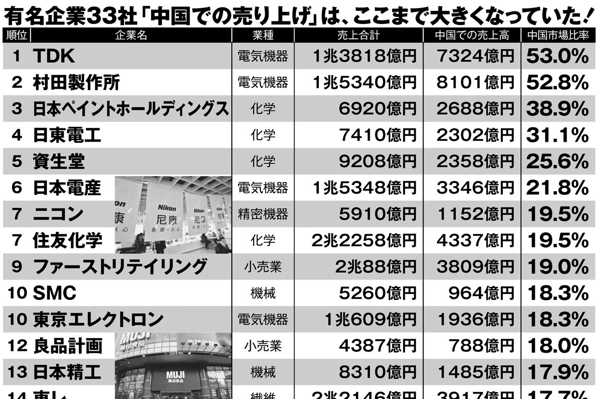 日本企業33社の「中国依存度ランキング」 TDK、村田製作所は50％超 | マネーポストWEB