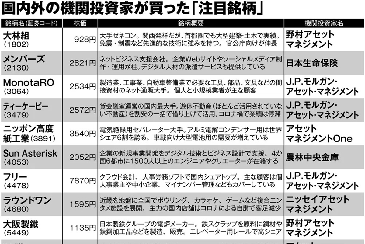 コロナ禍で国内外の機関投資家が買っている 日本株17銘柄 一覧 マネーポストweb