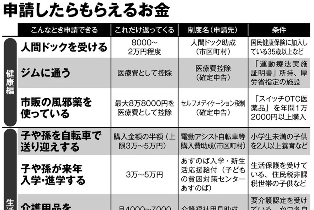 人間ドック 電動自転車 リフォームまで 申請すればもらえるお金 一覧 マネーポストweb