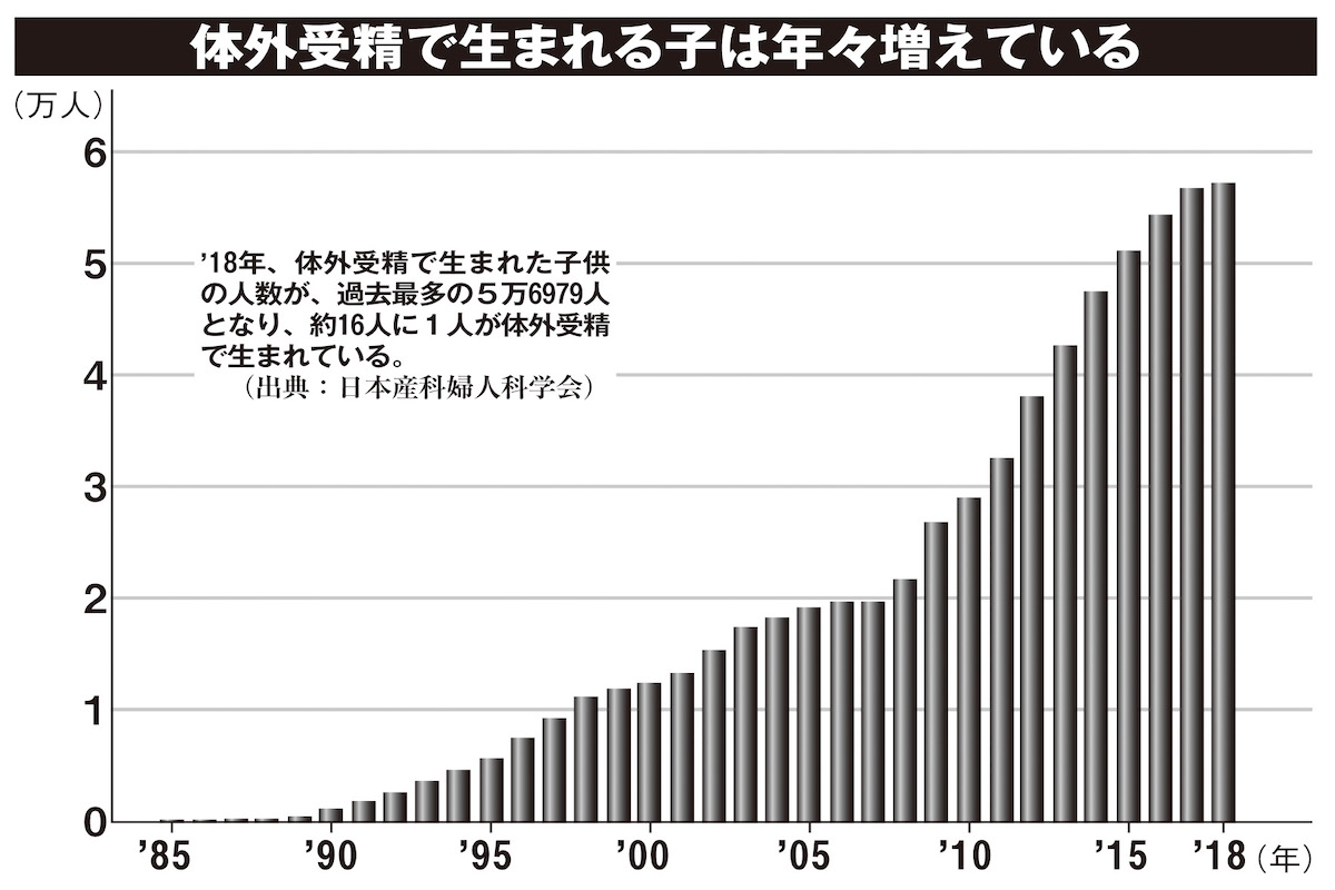 画像】広まる卵子提供・精子バンク 選択的シングルマザーは15年で約3倍に | マネーポストWEB