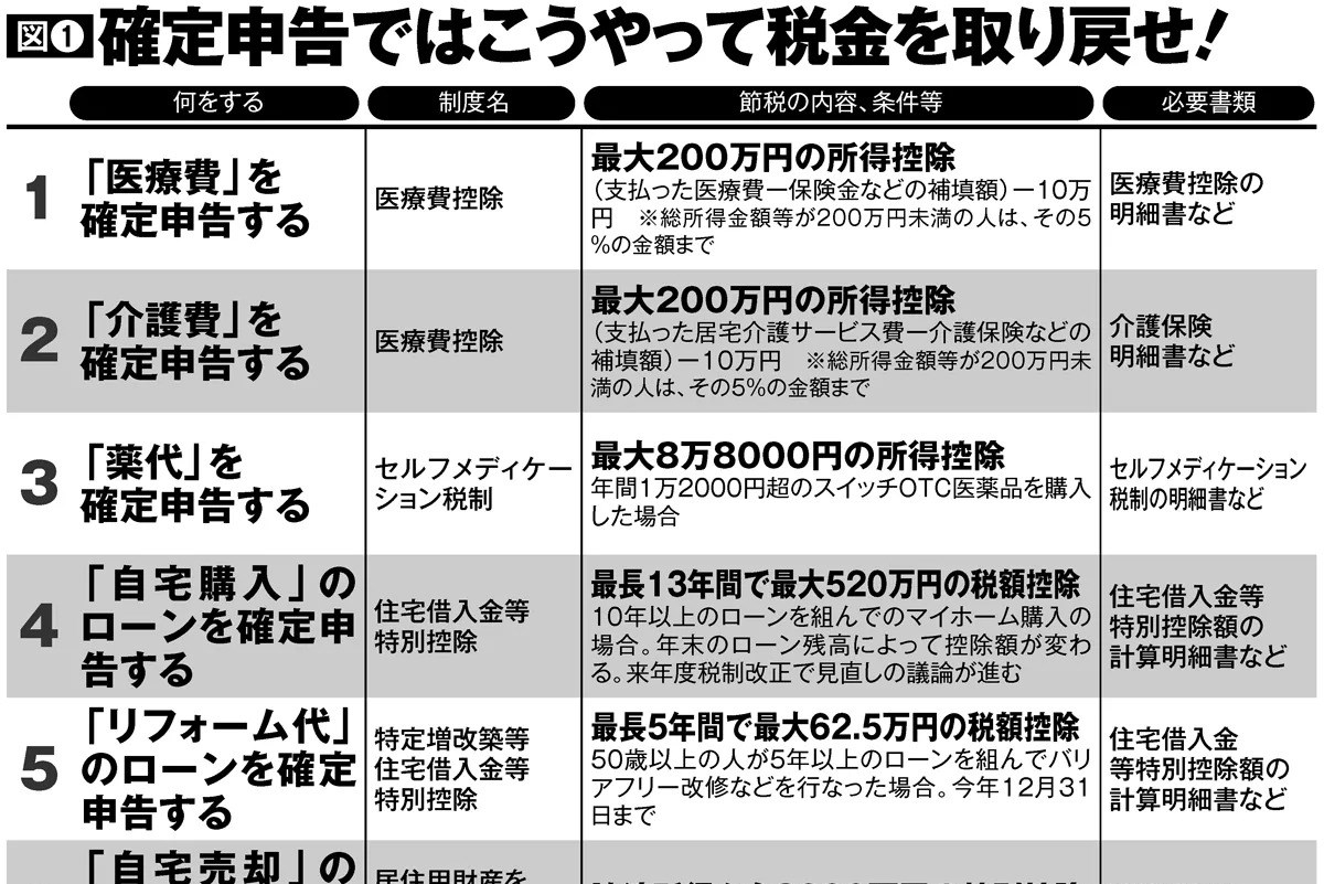 確定申告で住宅ローン控除 条件を満たせばリフォームでも適用対象に マネーポストweb