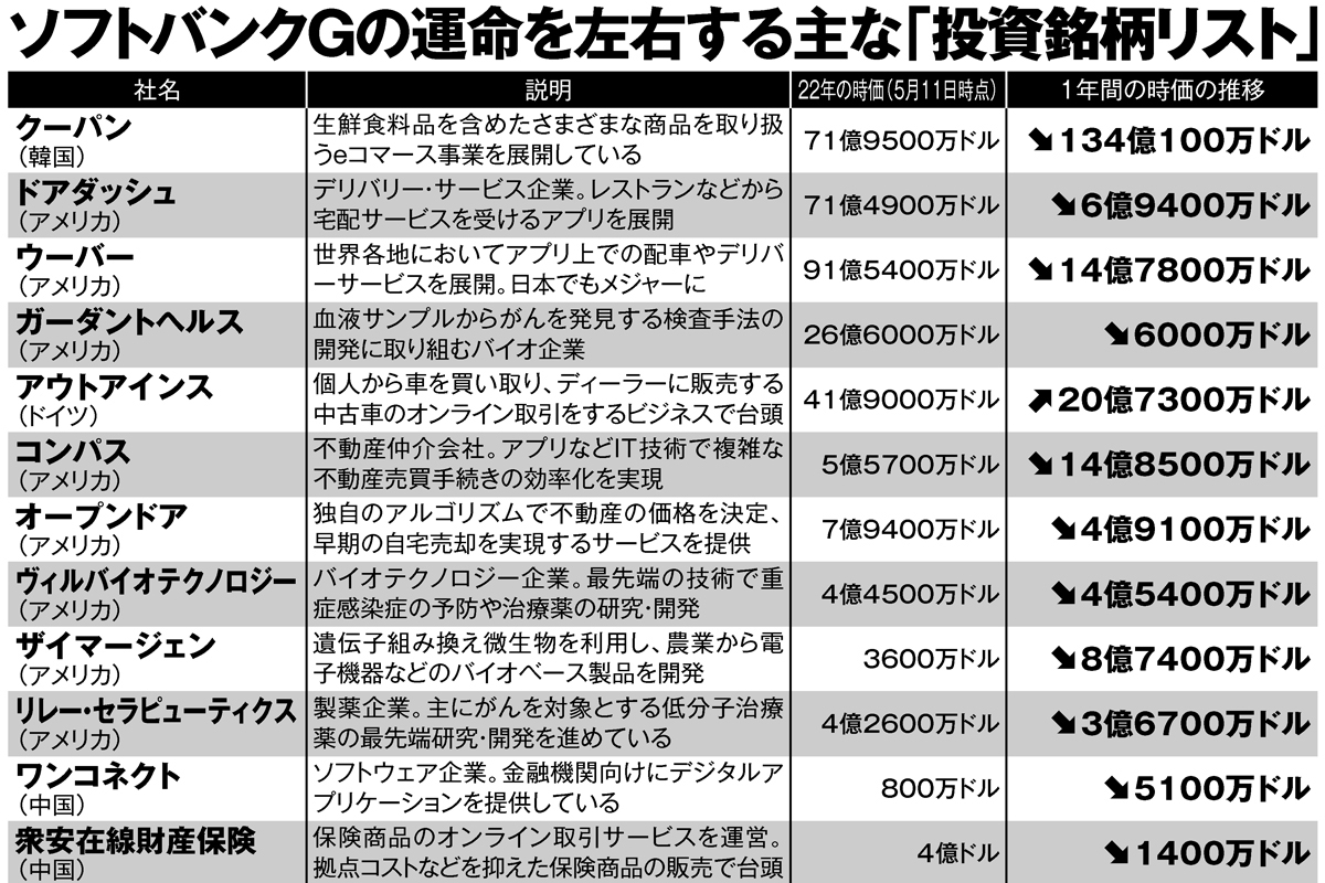 ソフトバンクグループ・孫正義氏の命運を左右する「投資銘柄リスト」を検証 | マネーポストWEB