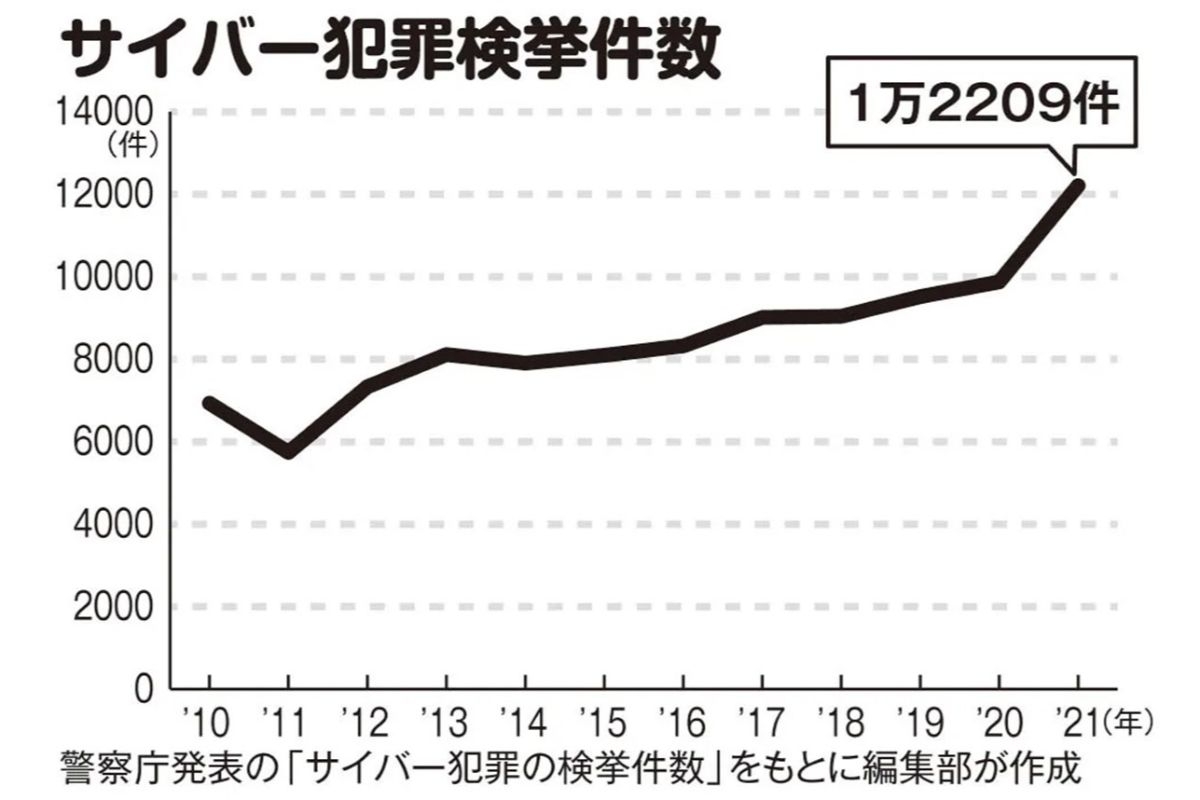 増加するネット詐欺ランキング 1位は「ワンクリック詐欺」シニア男性が被害に | マネーポストWEB