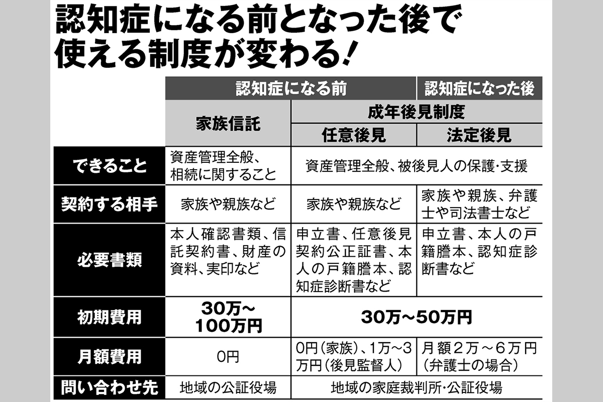 認知症の親の財産を守る「成年後見制度」初期費用30～50万円、月に2万