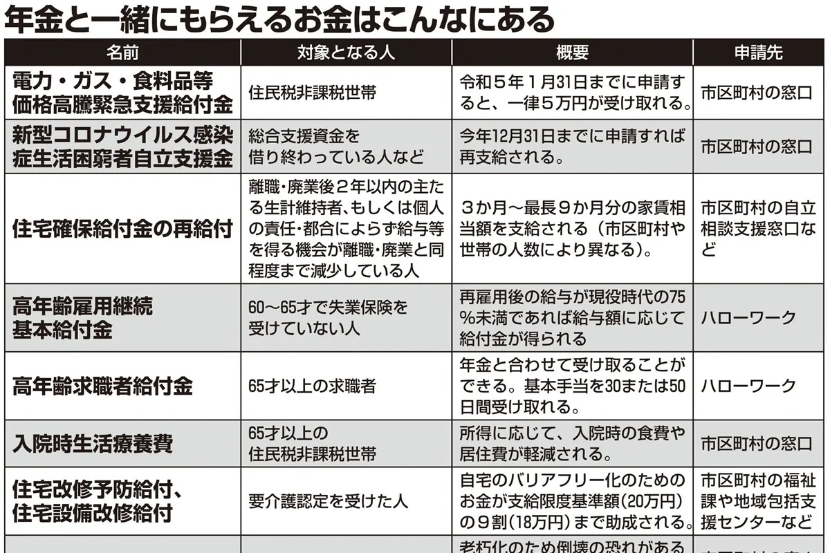 生活が苦しい時「払わなくていいお金」「もらえるお金」 年金や国保支払い免除、住居費3か月分支給も マネーポストweb