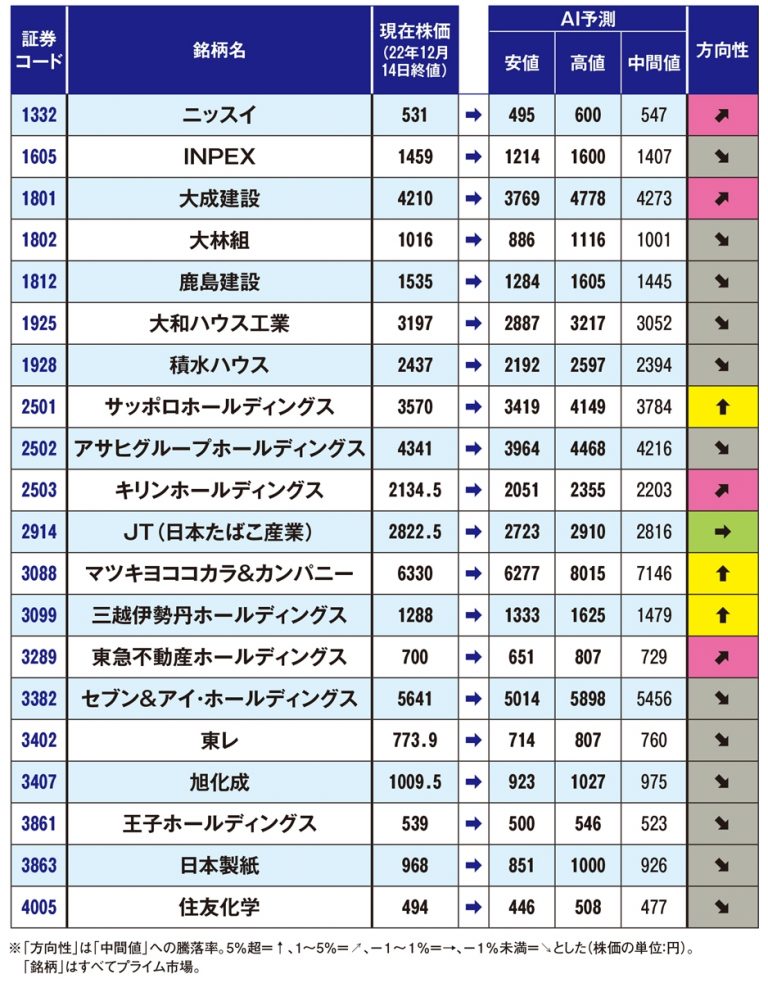 Aiが有名企業120社の株価を予測 2023年に上がる株のキーワードは「値上げ力」 マネーポストweb