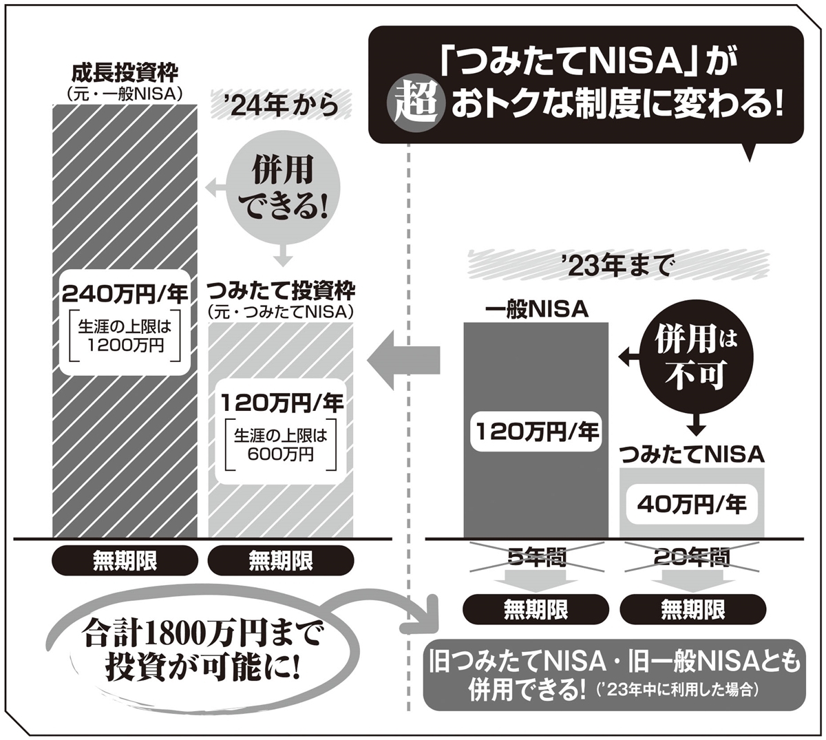 つみたてNISA、制度改正前の2023年中に始めるメリット 新旧NISAの運用も可能 マネーポストWEB Part 2