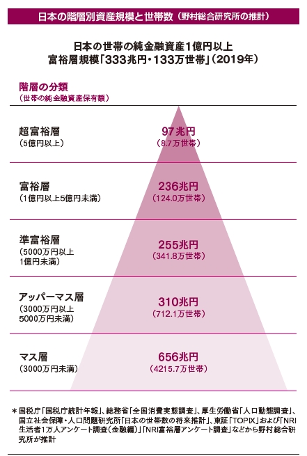 日本の世帯を資産別に階層で表した図