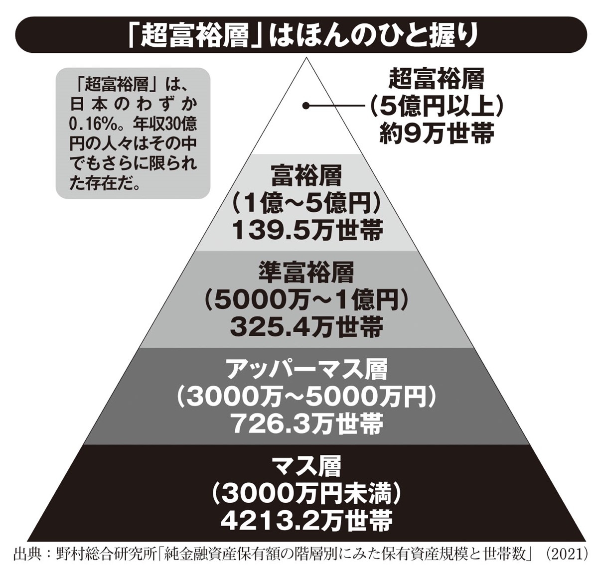 超富裕層と普通の人のお金の考え方の違い 「たくさん稼ごう」ではなく「出ていくお金を減らす」 マネーポストweb