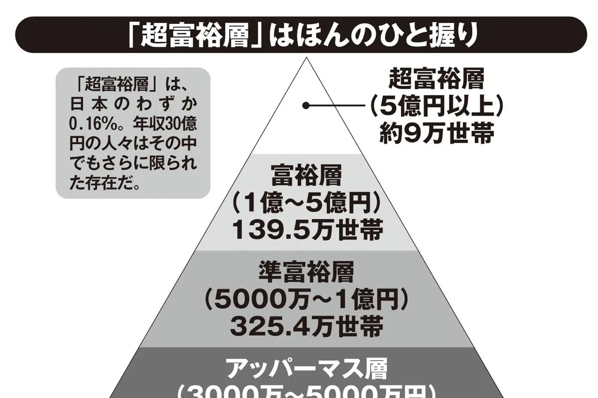 超富裕層と普通の人のお金の考え方の違い 「たくさん稼ごう」ではなく 