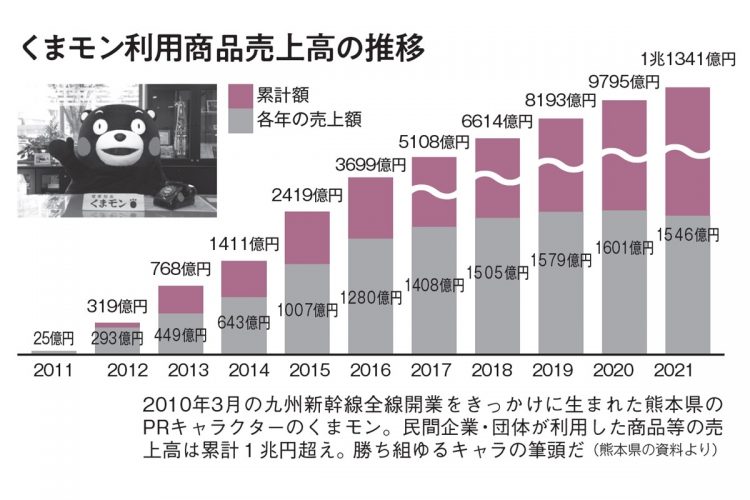 くまモン利用商品売上高の推移