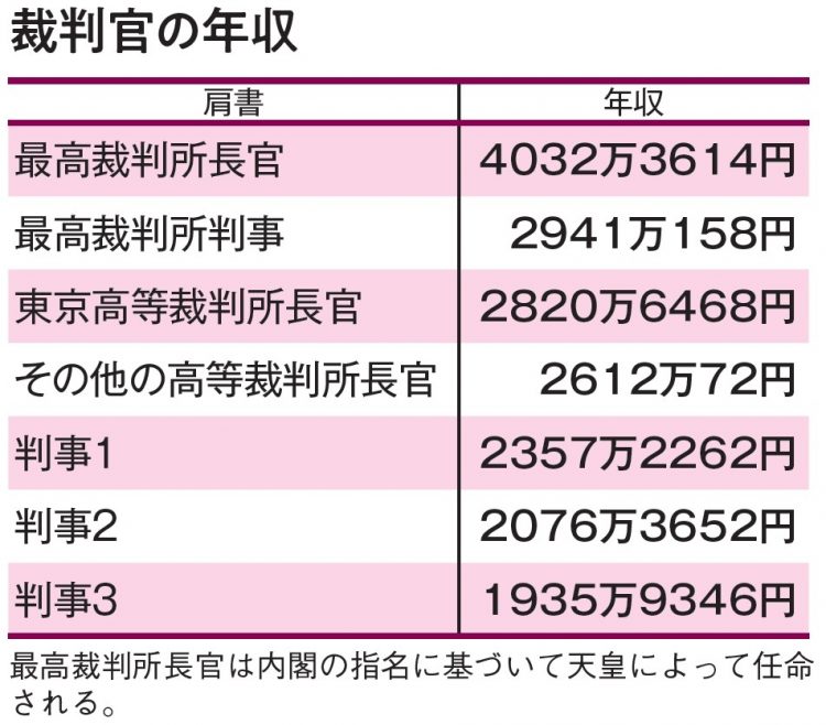 裁判官の年収