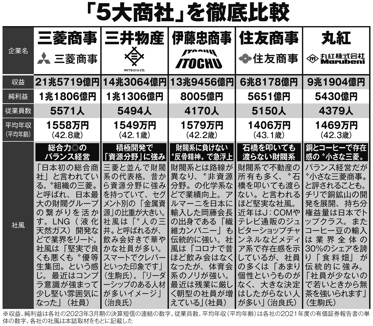 業績絶好調「5大総合商社」の社風を比較 学生の志望動機は「海外で働きたい」から「起業したい」に変化 マネーポストweb Part 2