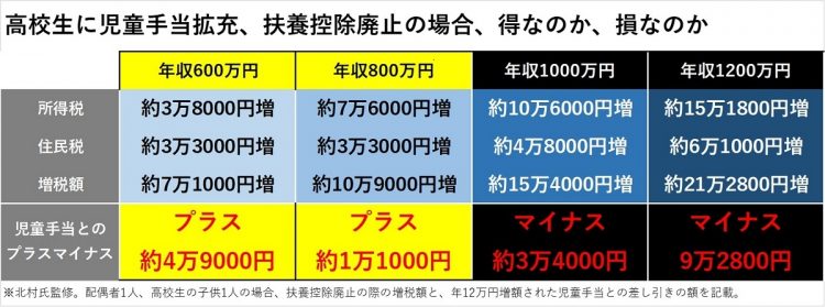 高校生に児童手当拡充＆扶養控除廃止で家計負担の増減を試算。年収いくらなら得をする？損をする？