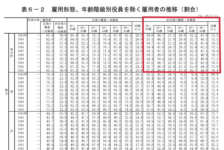 シニア世代の労働市場では非正規雇用が圧倒的に多い（年齢階級別役員を除く雇用者の推移・総務省統計局『労働力調査（基本集計）2022年（令和4年）平均結果』より）