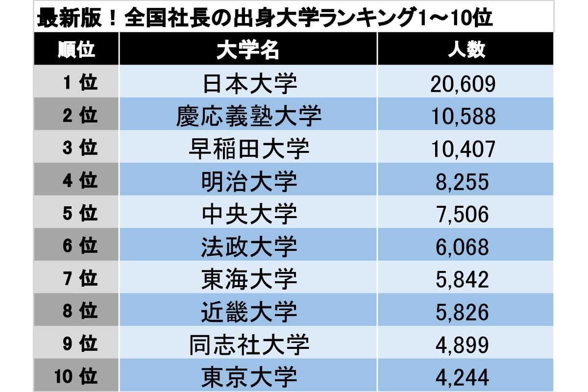 【社長の出身大学ランキング200】12年連続1位「日本大学」の強さの秘密 複数県でトップに立った私立大学2校も注目 | マネーポストWEB ...