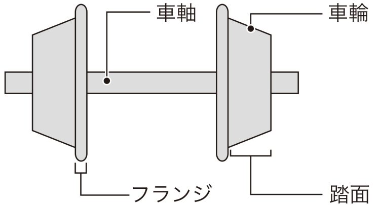 輪軸の構造（イメージ）。踏面は円錐を切り取ったような形をしている