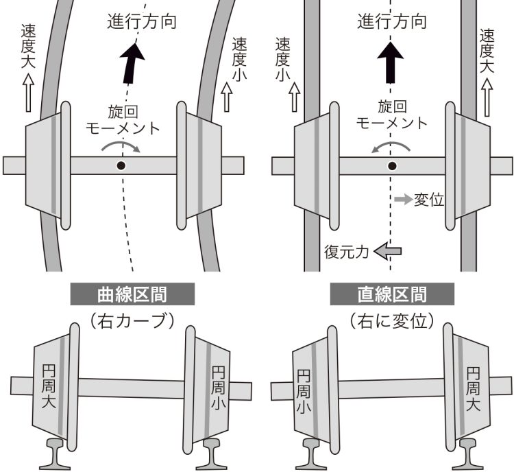 輪軸の自己操舵機能。輪軸は、曲線区間でも直線区間でもレールに沿って転がる