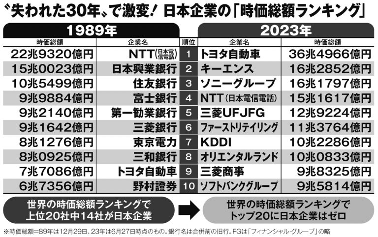 【どうなる令和の株バブル】庶民が実感を得られないまま弾け、株価10分の1まで急落する “令和恐慌”の最悪シナリオも マネーポストweb