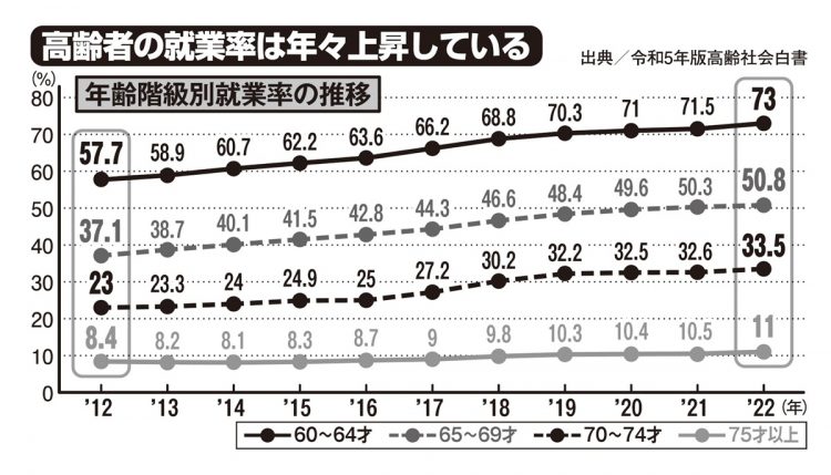 高齢者の就業率は年々上昇している（年齢階級別就業率の推移）