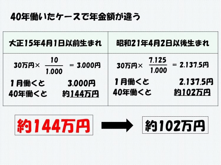 世代によってもらえる年金額が違う（冒頭の「天国の世代」＝大正14年4月2日生まれのAさんと、「地獄の世代」＝昭和36年4月2日生まれのBさんの年金額の違い）