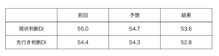 7月11日に発表されたDIの数値