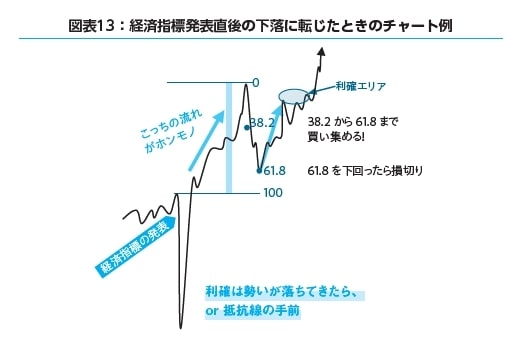 経済指標発表後に下落した場合のチャート例