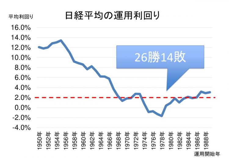 35年間、日経平均指数で積立運用した場合の平均運用利回り