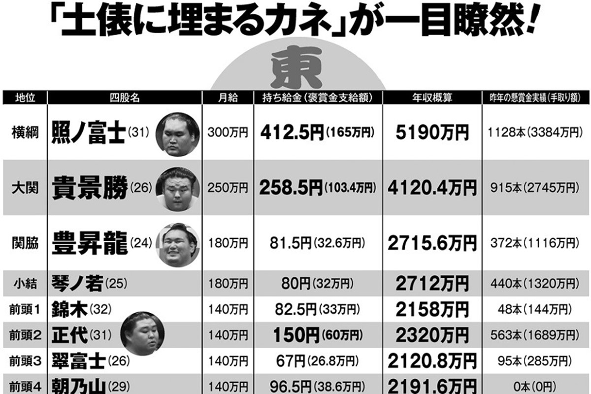 大相撲幕内“給金番付”】現役力士の「本当の収入」公開 大関より平幕の「持ち給金」が多いケースも | マネーポストWEB