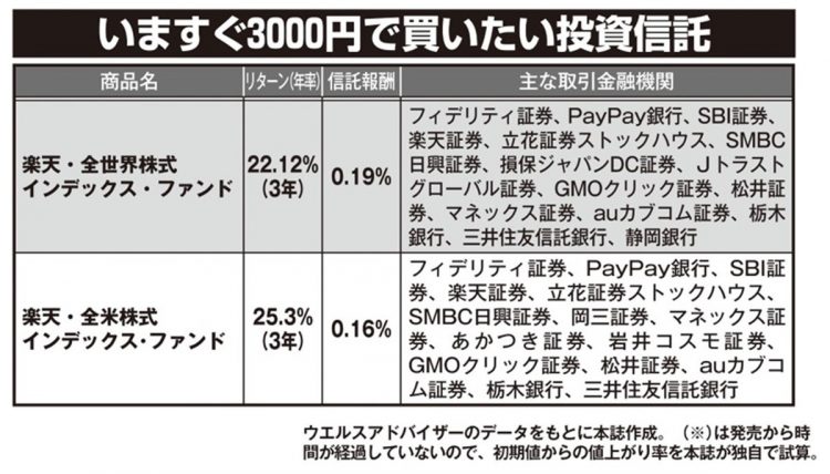 3000円で買える注目の投資信託（その3）