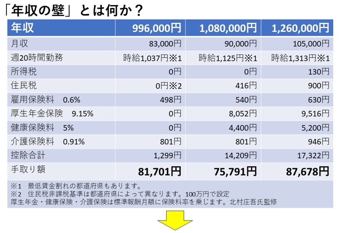 岸田政権「年収の壁」対策に助成金新設で新たに「70万円の壁」出現か 厚生年金適用拡大で“第3号被保険者の切り崩し”に躍起 | マネーポストWEB