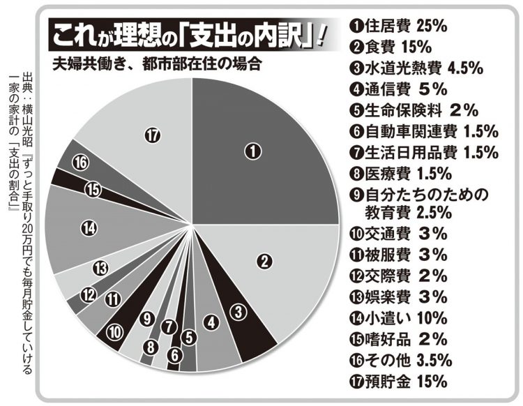 これが理想の「支出の内訳」（夫婦共働き、都市部在住の場合）