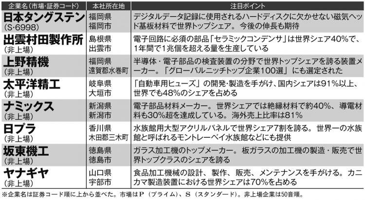 地方にある世界シェアトップクラスの超優良企業22【その2】