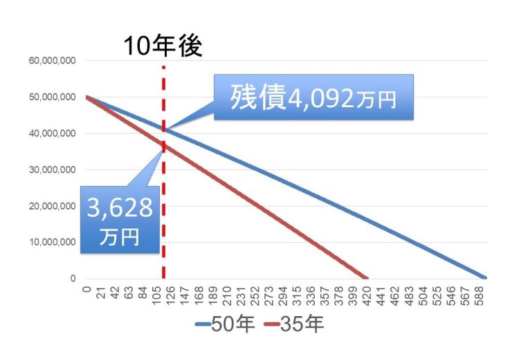 35年ローンに比べて50年ローンは残債の減り方が遅い。横軸はローン月数、縦軸は残債