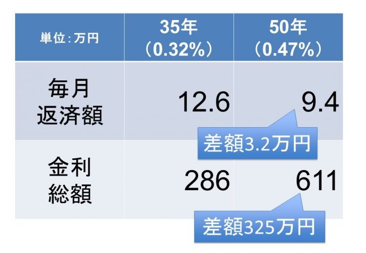 35年ローンと50年ローンの毎月返済額と金利総額