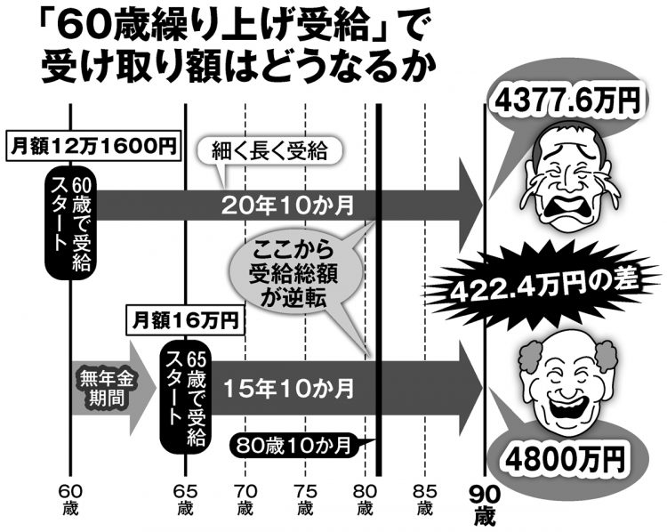 「60歳繰り上げ受給」で受け取り額はどうなるか