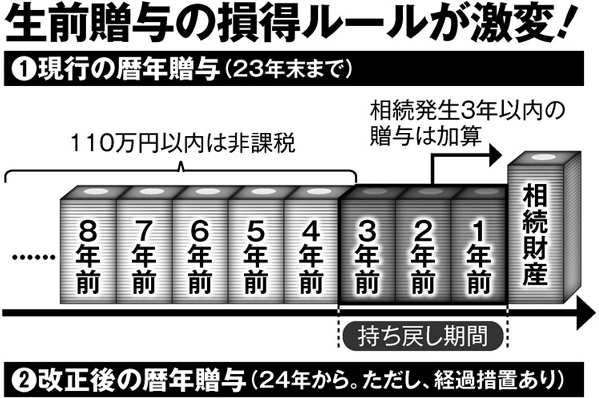 解説】2024年の生前贈与のルール変更 暦年贈与の持ち戻し期間は3年から7年に延長、「相続時精算課税制度」の利用も重要 | マネーポストWEB