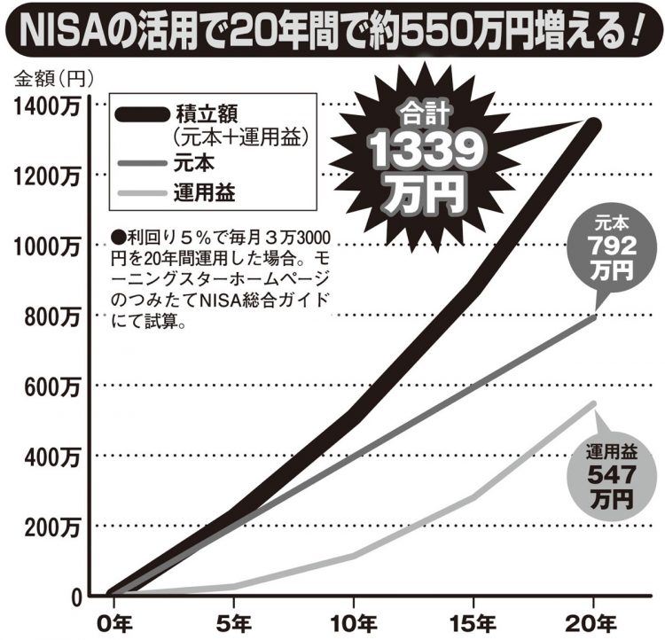 つみたてNISAで毎月3万3000円を20年間運用したらどうなるかシミュレーション（利回り5％想定）