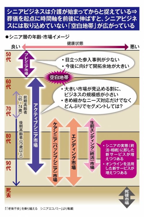 シニア層の年齢・市場イメージ