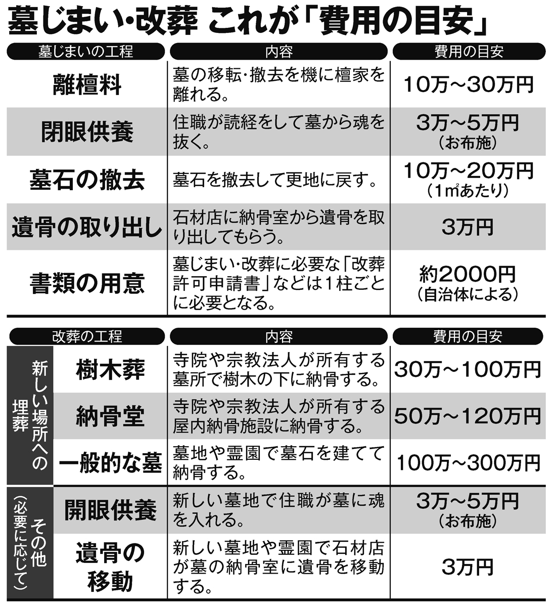 【詳細解説】「墓じまい」の正しい手順と費用の相場 穏便に、円滑に遺骨を移すために知っておくべきポイント マネーポストweb Part 3