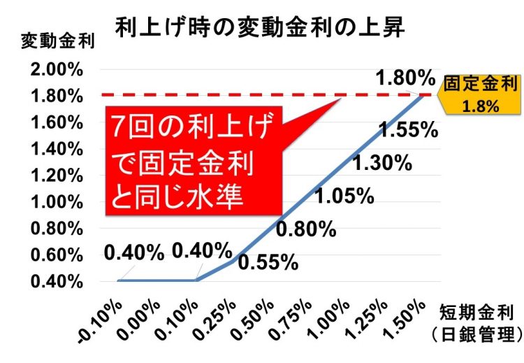 変動金利が今の固定金利を超える水準になるまでの金利動向シミュレーション