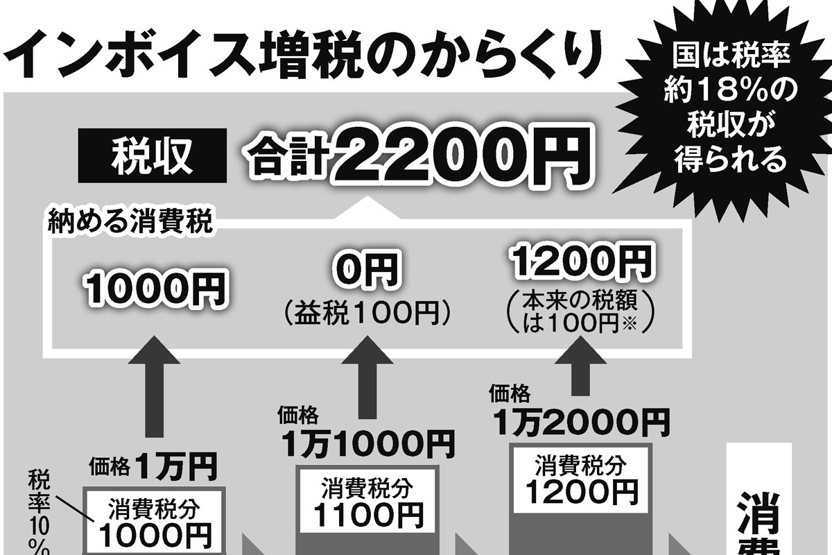 インボイスで「消費税二重取り」の巧妙手口、財務省の試算以上の税収増の可能性 最終的な負担は国民に | マネーポストWEB